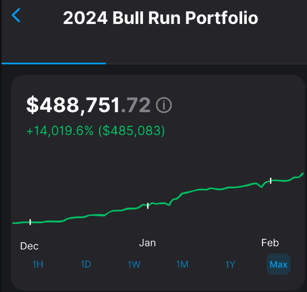 在上一次牛市中，alts 的收益达到了 140 倍