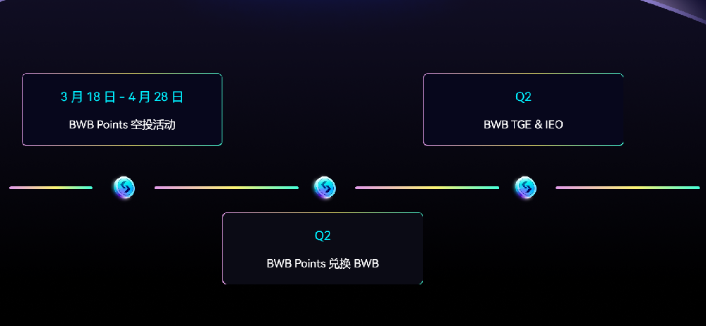 bitget空投BWB